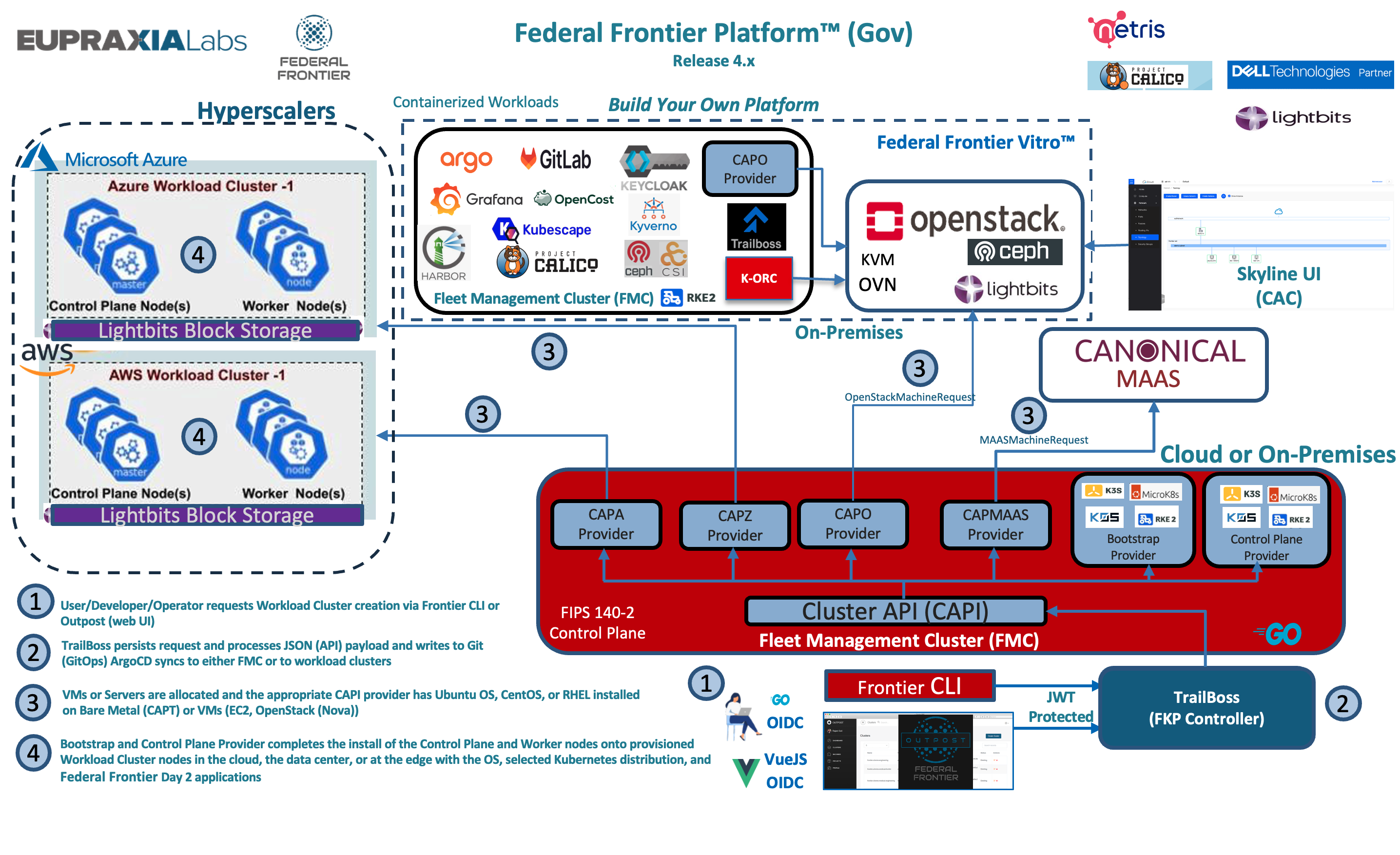 Federal Frontier Platform Diagram